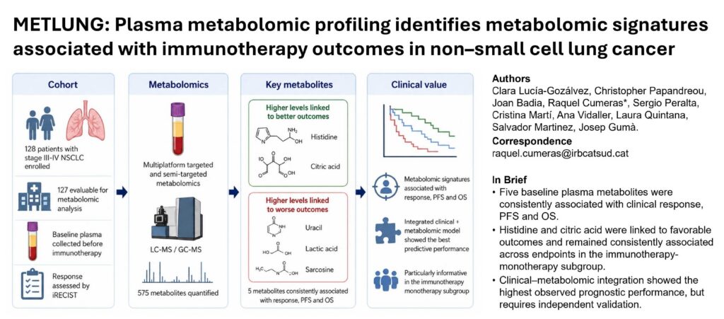 Lucía-Gozálvez C, Papandreou C, Badia J, Cumeras R, Peralta S, Martí C, Vidaller A, Quintana L, Martínez S, Gumà J. METLUNG: Plasma metabolomic profiling identifies metabolomic signatures associated with immunotherapy outcomes in non-small cell lung cancer. Journal for ImmunoTherapy of Cancer. 2026;14:e016077. doi:10.1136/jitc-2026-016077.
