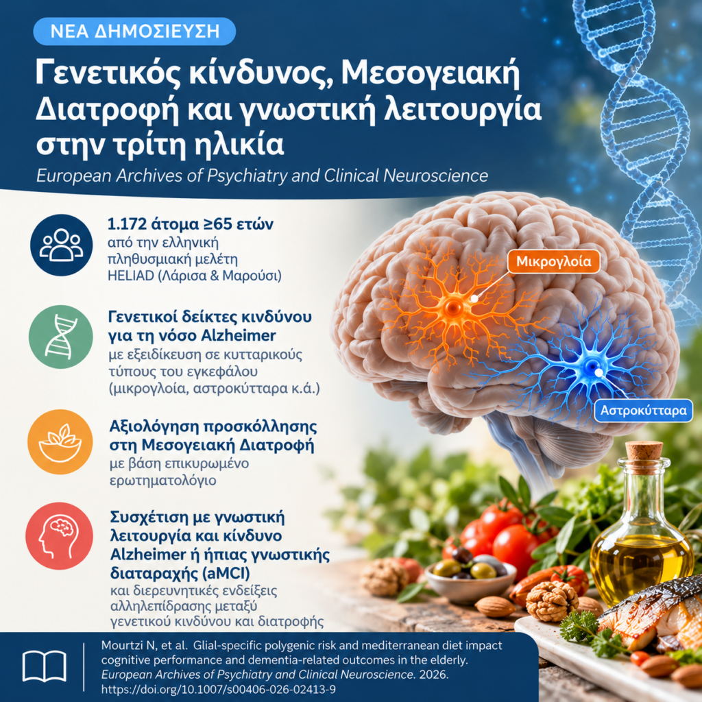 Ο Επίκουρος Καθηγητής Χριστόφορος Παπανδρέου, σε συνεργασία με ερευνητές από ελληνικά και διεθνή πανεπιστήμια και ερευνητικά ιδρύματα, συμμετείχε σε νέα επιστημονική δημοσίευση στο διεθνές περιοδικό European Archives of Psychiatry and Clinical Neuroscience, με αντικείμενο τη σχέση της γενετικής προδιάθεσης για τη νόσο Alzheimer, της Μεσογειακής Διατροφής και της γνωστικής λειτουργίας.